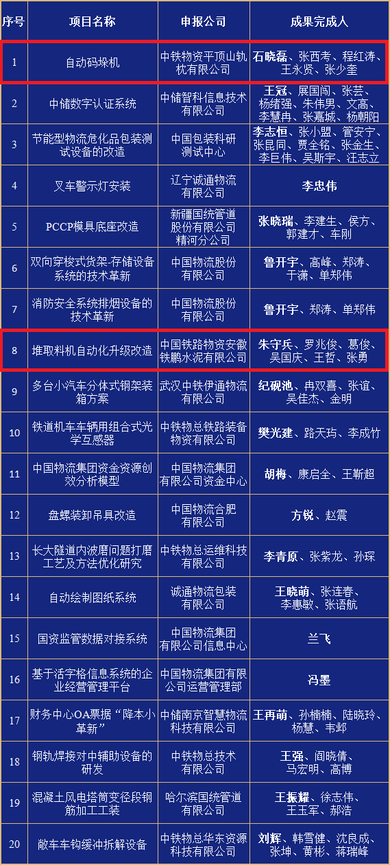 工业集团所属公司科技创新项目入选中国物流集团第一届“三小”优秀创新成果